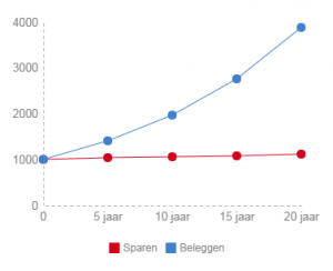 sparen vs beleggen