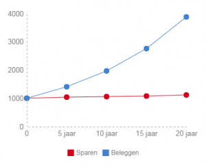 starten met beleggen