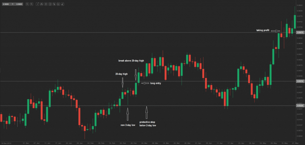 Breakout trading