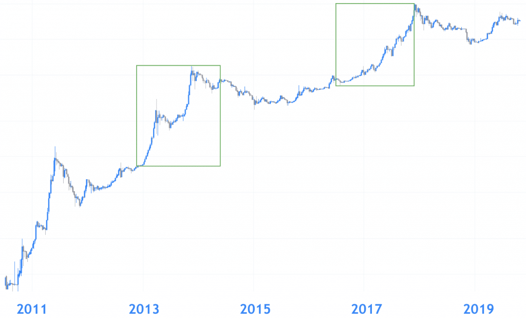 Bitcoin koers 2021