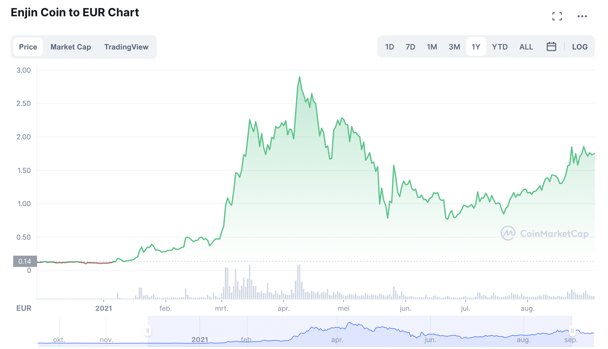 Enjin Coin koers verwachting 2024 Enjin koers voorspellingen tot 2025