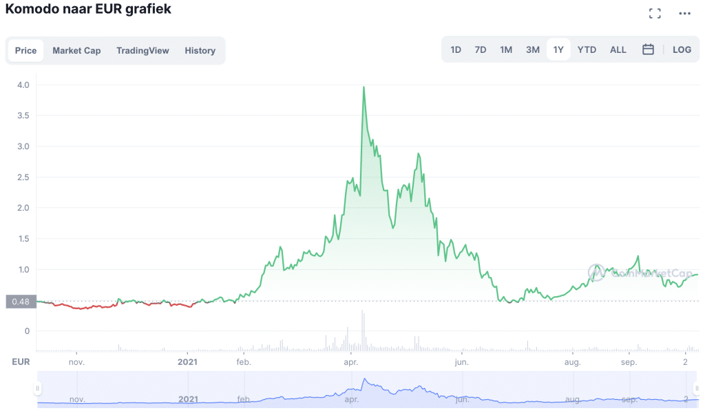 Komodo koers