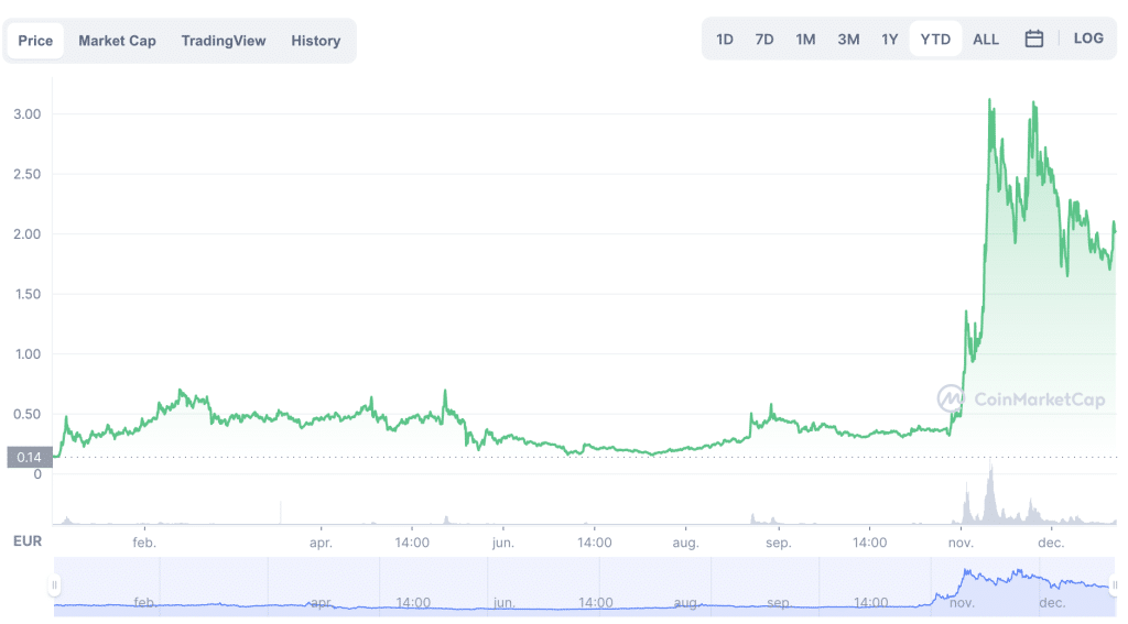 Loopring koers