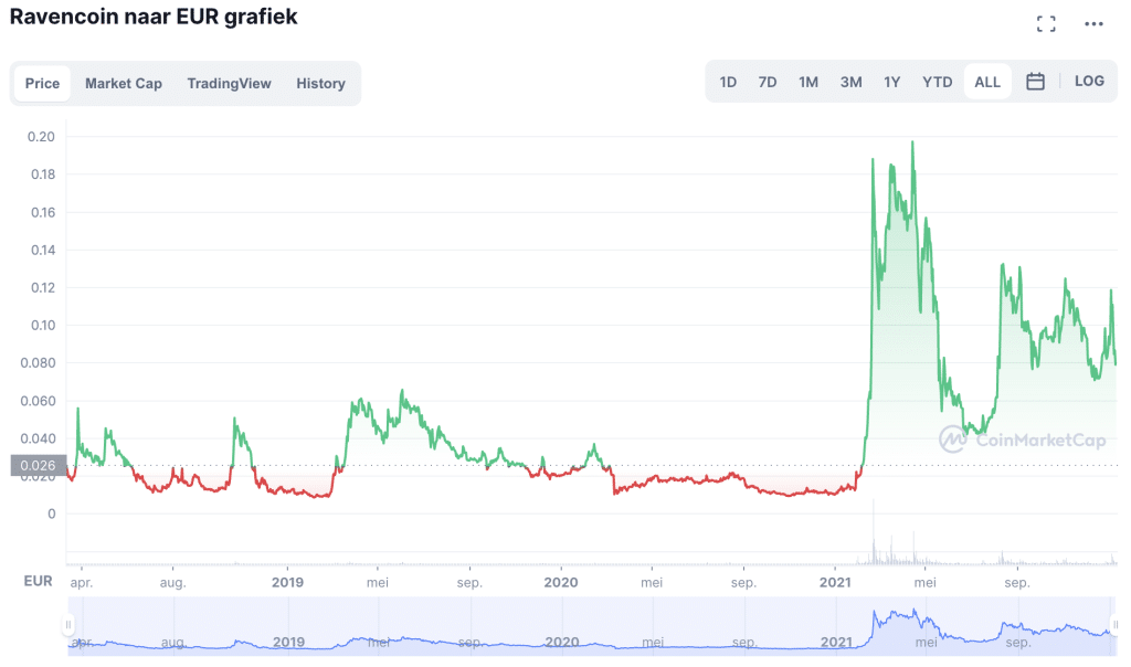 Ravencoin koers